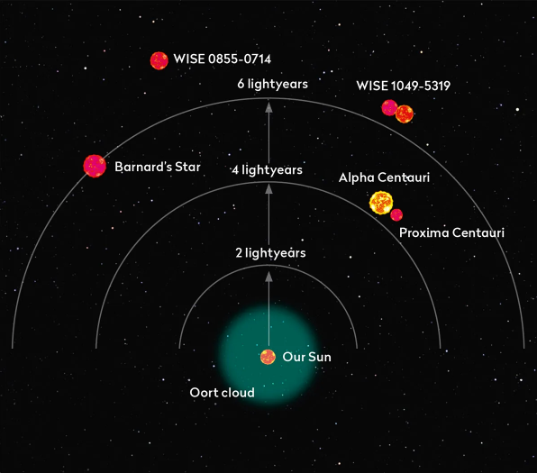 Nearest solar system